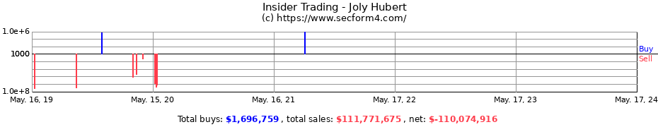 Insider Trading Transactions for Joly Hubert