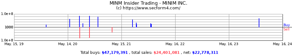 Insider Trading Transactions for MINIM INC.