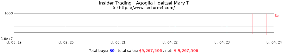 Insider Trading Transactions for Agoglia Hoeltzel Mary T