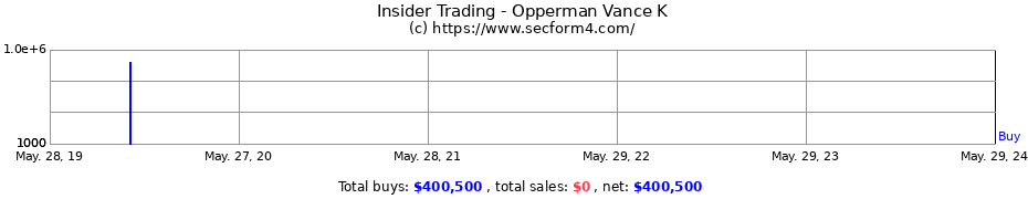 Insider Trading Transactions for Opperman Vance K