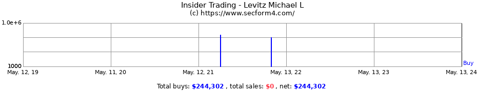 Insider Trading Transactions for Levitz Michael L