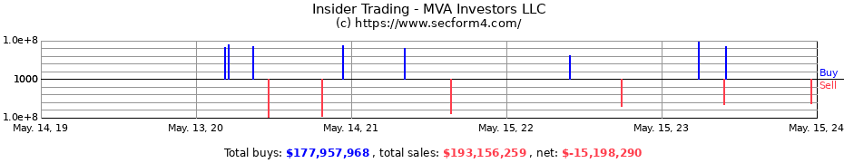 Insider Trading Transactions for MVA Investors LLC