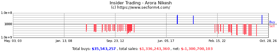 Insider Trading Transactions for Arora Nikesh