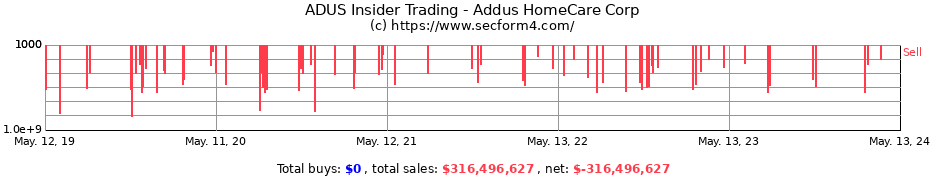 Insider Trading Transactions for Addus HomeCare Corp