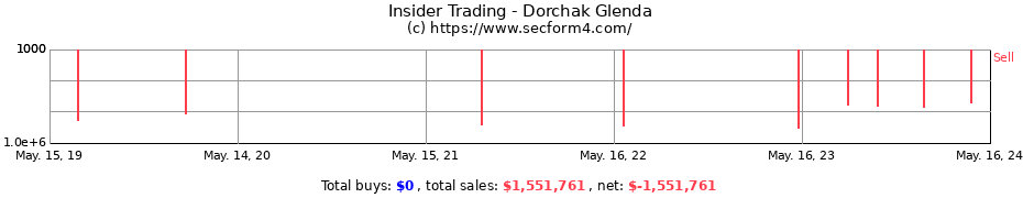 Insider Trading Transactions for Dorchak Glenda