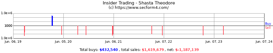 Insider Trading Transactions for Shasta Theodore