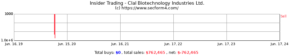 Insider Trading Transactions for Clal Biotechnology Industries Ltd.