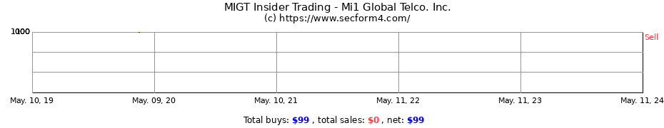 Insider Trading Transactions for Mi1 Global Telco. Inc.