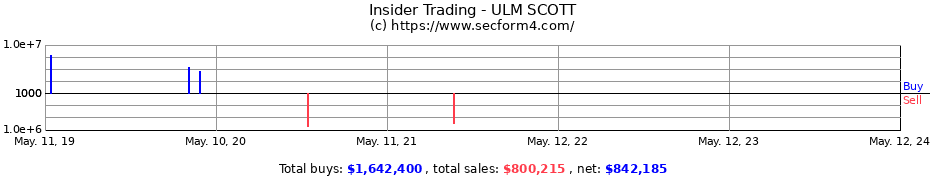 Insider Trading Transactions for ULM SCOTT