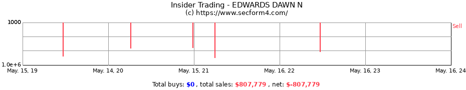 Insider Trading Transactions for EDWARDS DAWN N