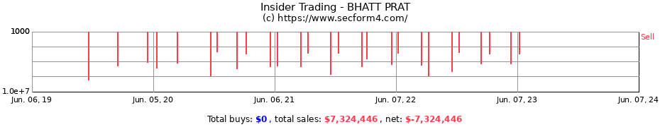 Insider Trading Transactions for BHATT PRAT