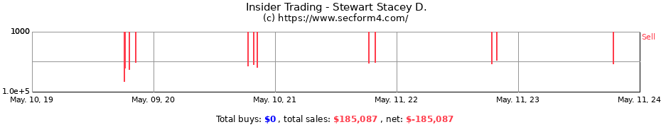 Insider Trading Transactions for Stewart Stacey D.