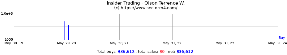 Insider Trading Transactions for Olson Terrence W.