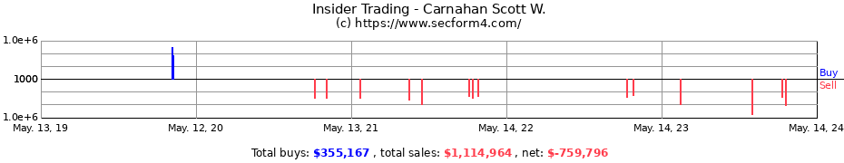 Insider Trading Transactions for Carnahan Scott W.