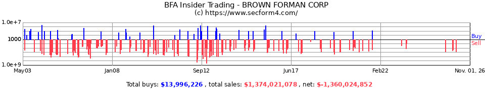 BFA Insider Trading Transactions for Brown Forman Corp