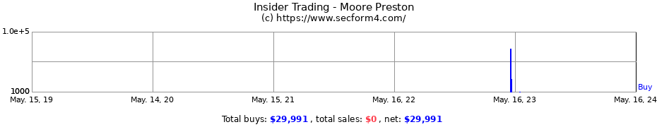 Insider Trading Transactions for Moore Preston