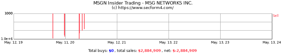 Insider Trading Transactions for MSG NETWORKS INC.
