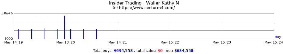 Insider Trading Transactions for Waller Kathy N