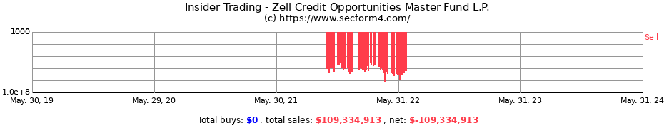 Insider Trading Transactions for Zell Credit Opportunities Master Fund L.P.