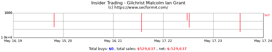 Insider Trading Transactions for Gilchrist Malcolm Ian Grant