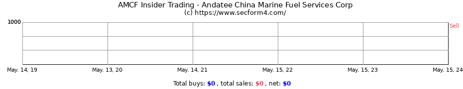 Insider Trading Transactions for Andatee China Marine Fuel Services Corp