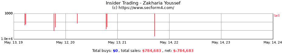 Insider Trading Transactions for Zakharia Youssef