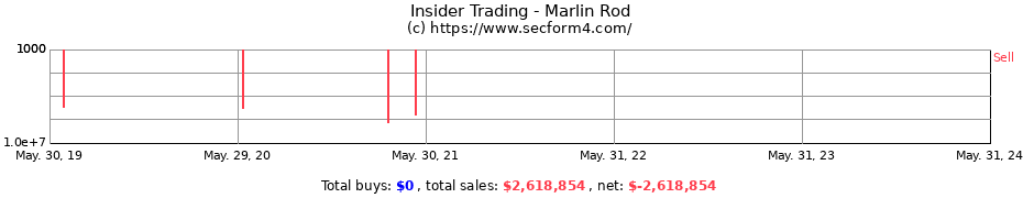 Insider Trading Transactions for Marlin Rod