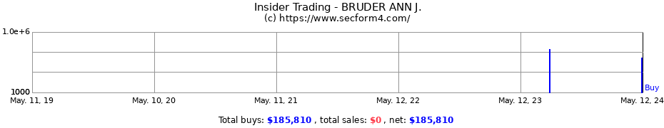 Insider Trading Transactions for BRUDER ANN J.