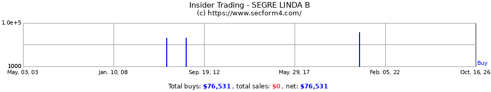 Insider Trading Transactions for Segre Linda B