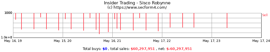 Insider Trading Transactions for Sisco Robynne