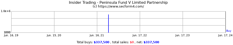 Insider Trading Transactions for Peninsula Fund V Limited Partnership