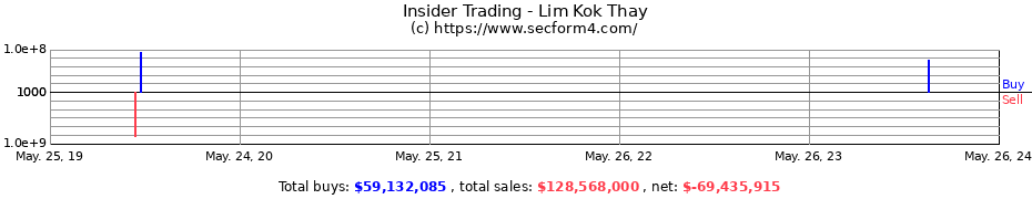 Insider Trading Transactions for Lim Kok Thay