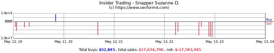 Insider Trading Transactions for Snapper Suzanne D.