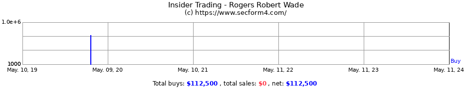 Insider Trading Transactions for Rogers Robert Wade