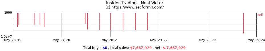 Insider Trading Transactions for Nesi Victor