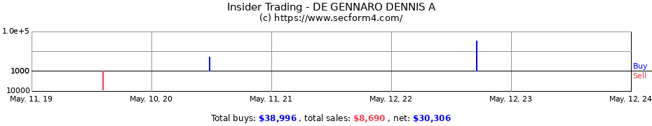 Insider Trading Transactions for DE GENNARO DENNIS A