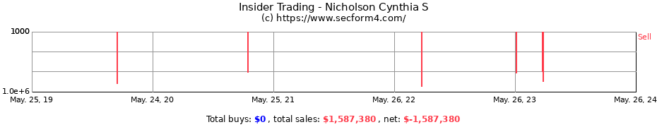 Insider Trading Transactions for Nicholson Cynthia S