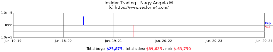 Insider Trading Transactions for Nagy Angela M
