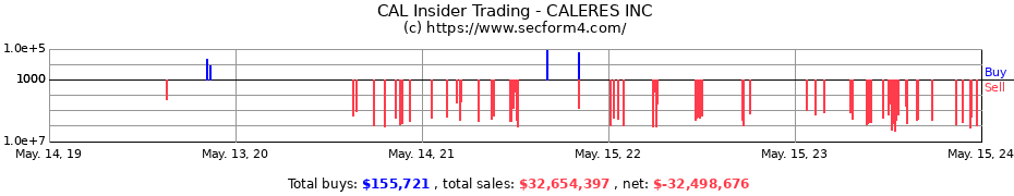 Insider Trading Transactions for CALERES INC