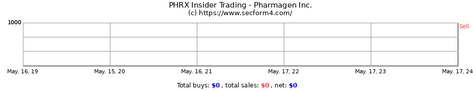 Insider Trading Transactions for Pharmagen Inc.