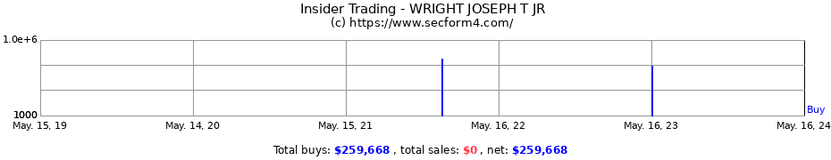 Insider Trading Transactions for WRIGHT JOSEPH T JR