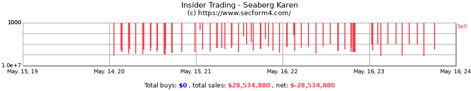 Insider Trading Transactions for Seaberg Karen
