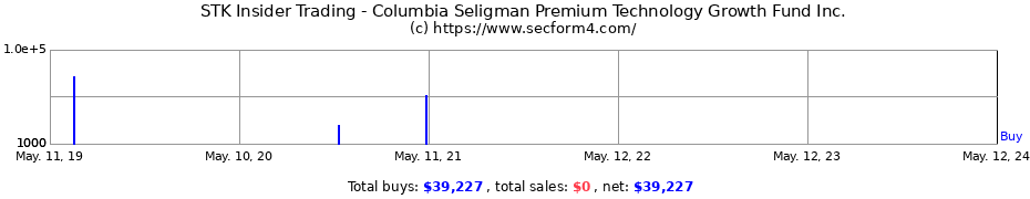 Insider Trading Transactions for Columbia Seligman Premium Technology Growth Fund Inc.