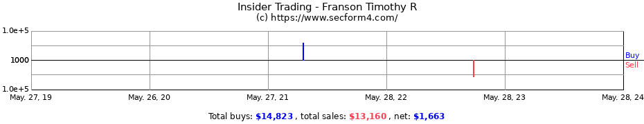 Insider Trading Transactions for Franson Timothy R