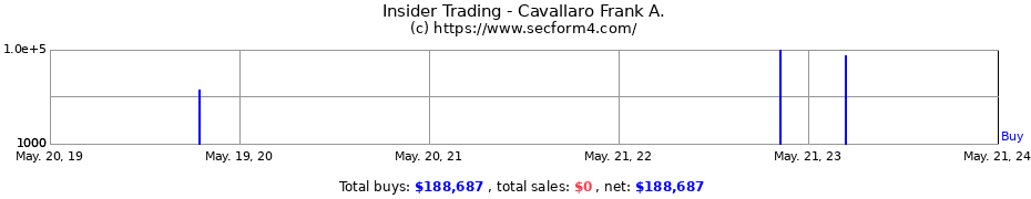 Insider Trading Transactions for Cavallaro Frank A.