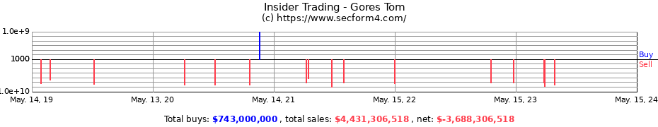 Insider Trading Transactions for Gores Tom