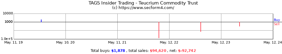 Insider Trading Transactions for Teucrium Commodity Trust