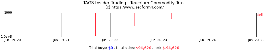 Insider Trading Transactions for Teucrium Commodity Trust