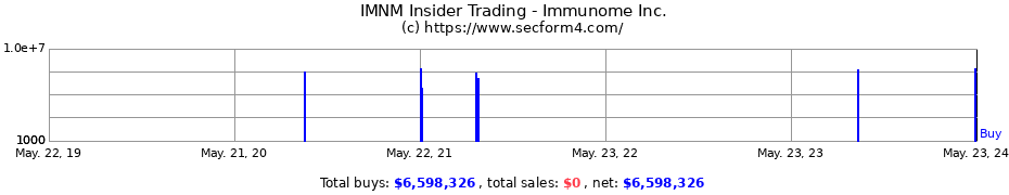 Insider Trading Transactions for Immunome Inc.