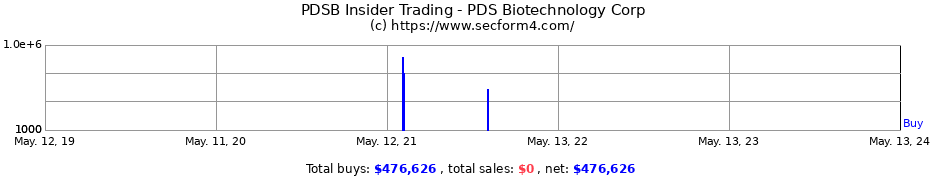 Insider Trading Transactions for PDS Biotechnology Corp